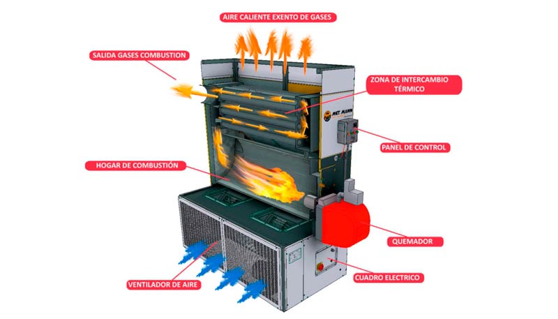 Generadores de aire caliente: qué son y cómo funcionan